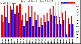 Milwaukee Weather Dew Point<br>Daily High/Low