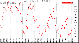 Milwaukee Weather Dew Point<br>Daily High