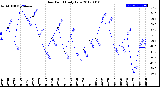 Milwaukee Weather Dew Point<br>Daily Low