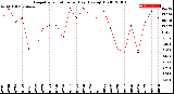 Milwaukee Weather Evapotranspiration<br>per Day (Ozs sq/ft)