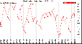 Milwaukee Weather Heat Index<br>Daily High