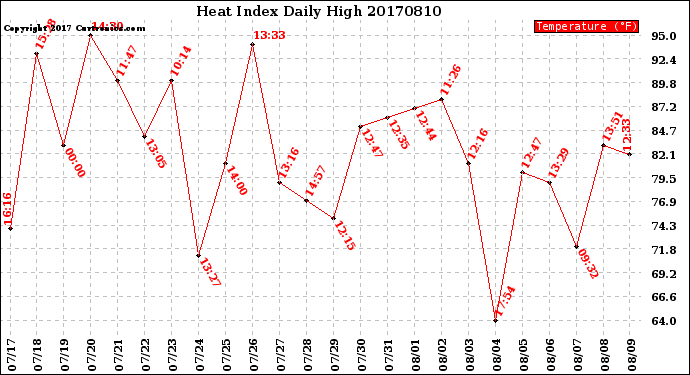 Milwaukee Weather Heat Index<br>Daily High