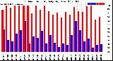 Milwaukee Weather Outdoor Humidity<br>Daily High/Low