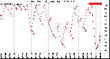 Milwaukee Weather Outdoor Humidity<br>Daily High