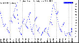 Milwaukee Weather Outdoor Humidity<br>Daily Low