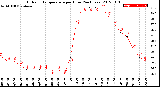 Milwaukee Weather Outdoor Temperature<br>per Hour<br>(24 Hours)