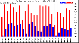 Milwaukee Weather Outdoor Temperature<br>Daily High/Low