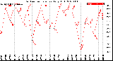 Milwaukee Weather Outdoor Temperature<br>Daily High