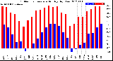 Milwaukee Weather Outdoor Temperature<br>Monthly High/Low