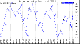 Milwaukee Weather Outdoor Temperature<br>Daily Low