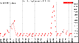 Milwaukee Weather Rain<br>By Day<br>(Inches)