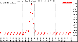 Milwaukee Weather Rain<br>per Hour<br>(Inches)<br>(24 Hours)