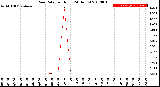 Milwaukee Weather Rain Rate<br>per Hour<br>(24 Hours)