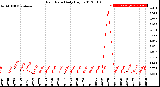 Milwaukee Weather Rain Rate<br>Daily High