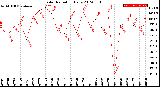 Milwaukee Weather Solar Radiation<br>Daily