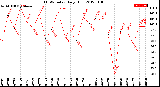 Milwaukee Weather THSW Index<br>Daily High