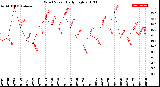 Milwaukee Weather Wind Speed<br>Daily High