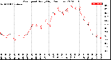 Milwaukee Weather Wind Speed<br>Hourly High<br>(24 Hours)