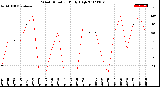 Milwaukee Weather Wind Direction<br>Daily High