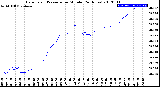 Milwaukee Weather Barometric Pressure<br>per Minute<br>(24 Hours)