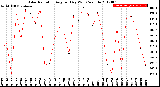 Milwaukee Weather Solar Radiation<br>Avg per Day W/m2/minute