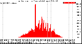 Milwaukee Weather Solar Radiation<br>per Minute<br>(24 Hours)