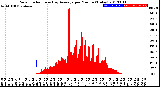 Milwaukee Weather Solar Radiation<br>& Day Average<br>per Minute<br>(Today)