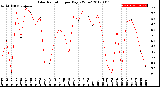 Milwaukee Weather Solar Radiation<br>per Day KW/m2