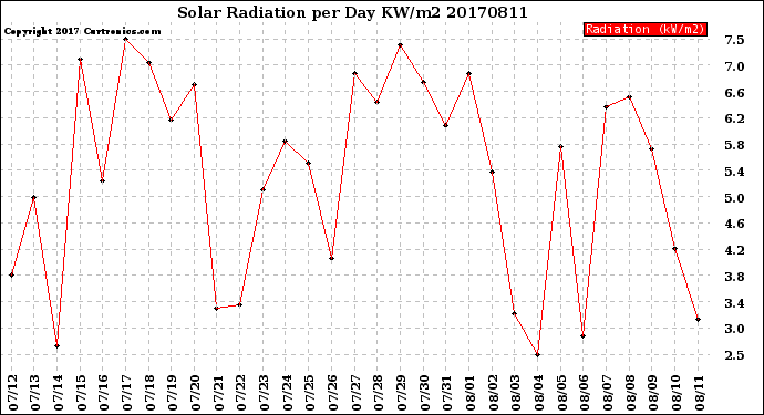 Milwaukee Weather Solar Radiation<br>per Day KW/m2