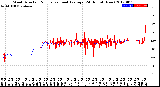 Milwaukee Weather Wind Direction<br>Normalized and Average<br>(24 Hours) (New)