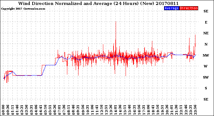 Milwaukee Weather Wind Direction<br>Normalized and Average<br>(24 Hours) (New)