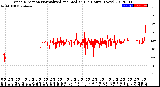 Milwaukee Weather Wind Direction<br>Normalized and Median<br>(24 Hours) (New)