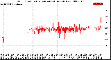 Milwaukee Weather Wind Direction<br>Normalized<br>(24 Hours) (New)