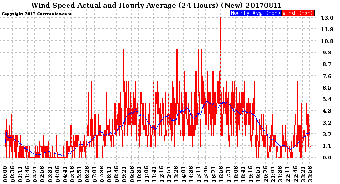 Milwaukee Weather Wind Speed<br>Actual and Hourly<br>Average<br>(24 Hours) (New)