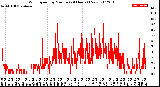 Milwaukee Weather Wind Speed<br>by Minute<br>(24 Hours) (New)