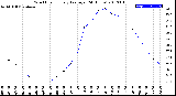 Milwaukee Weather Wind Chill<br>Hourly Average<br>(24 Hours)