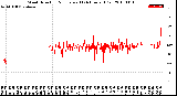 Milwaukee Weather Wind Direction<br>Normalized<br>(24 Hours) (Old)