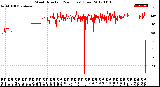 Milwaukee Weather Wind Direction<br>(24 Hours) (Raw)