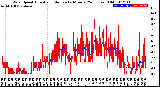 Milwaukee Weather Wind Speed<br>Actual and Median<br>by Minute<br>(24 Hours) (Old)