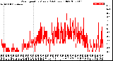 Milwaukee Weather Wind Speed<br>by Minute<br>(24 Hours) (Old)