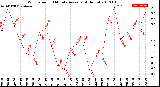 Milwaukee Weather Wind Speed<br>10 Minute Average<br>(4 Hours)