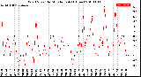 Milwaukee Weather Wind Speed<br>by Minute mph<br>(1 Hour)