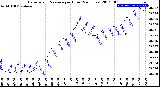 Milwaukee Weather Barometric Pressure<br>per Hour<br>(24 Hours)