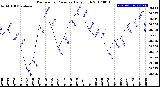 Milwaukee Weather Barometric Pressure<br>Daily High