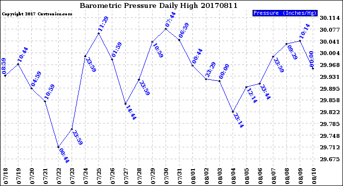 Milwaukee Weather Barometric Pressure<br>Daily High