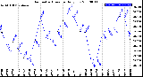 Milwaukee Weather Barometric Pressure<br>Daily Low