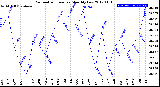 Milwaukee Weather Barometric Pressure<br>Monthly Low