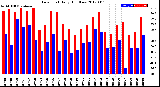 Milwaukee Weather Dew Point<br>Daily High/Low