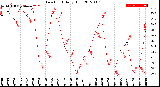 Milwaukee Weather Dew Point<br>Daily High