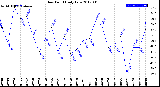 Milwaukee Weather Dew Point<br>Daily Low